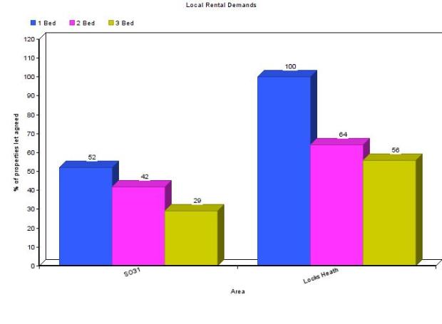 Rental Demands Graph