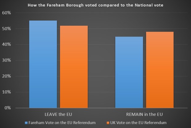 Brexit Vote Graph