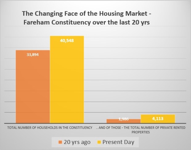 118 - Households in Fareham Constituency Graph