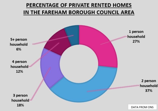 % Private Rented in FBC Graph