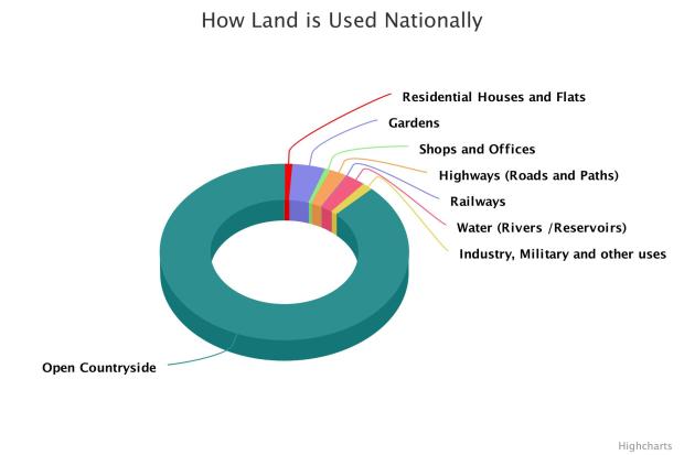 Land use